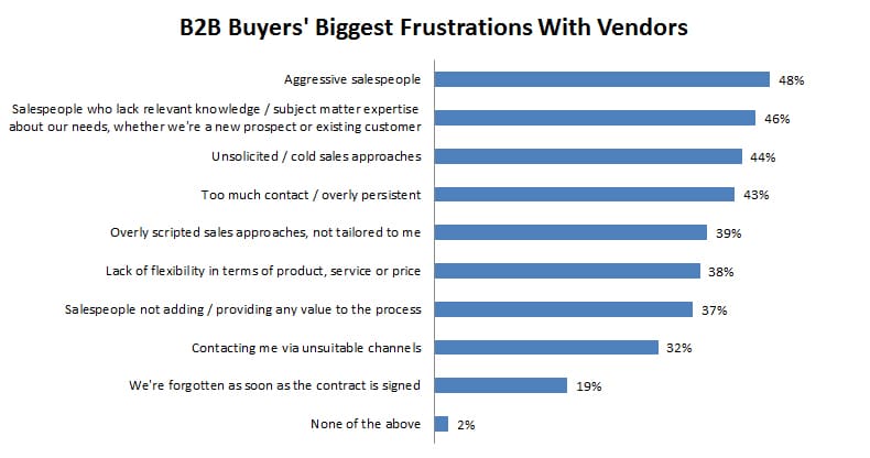 B2B Buyers' Biggest Frustrations With Vendors