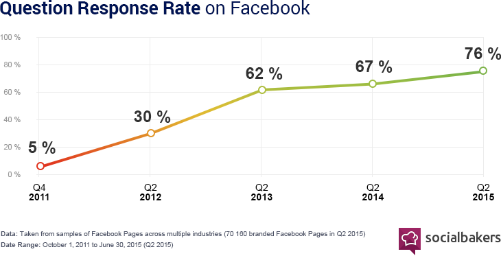Question Response Rate On Facebook