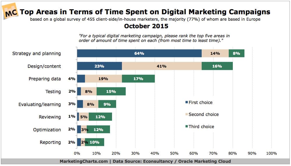 Where Do Marketers Spend the Most Time on Digital Campaigns?