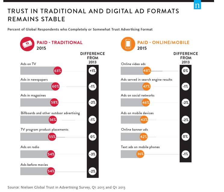 Nielsen Trust In Traditional And Digital Ad Formats 2015