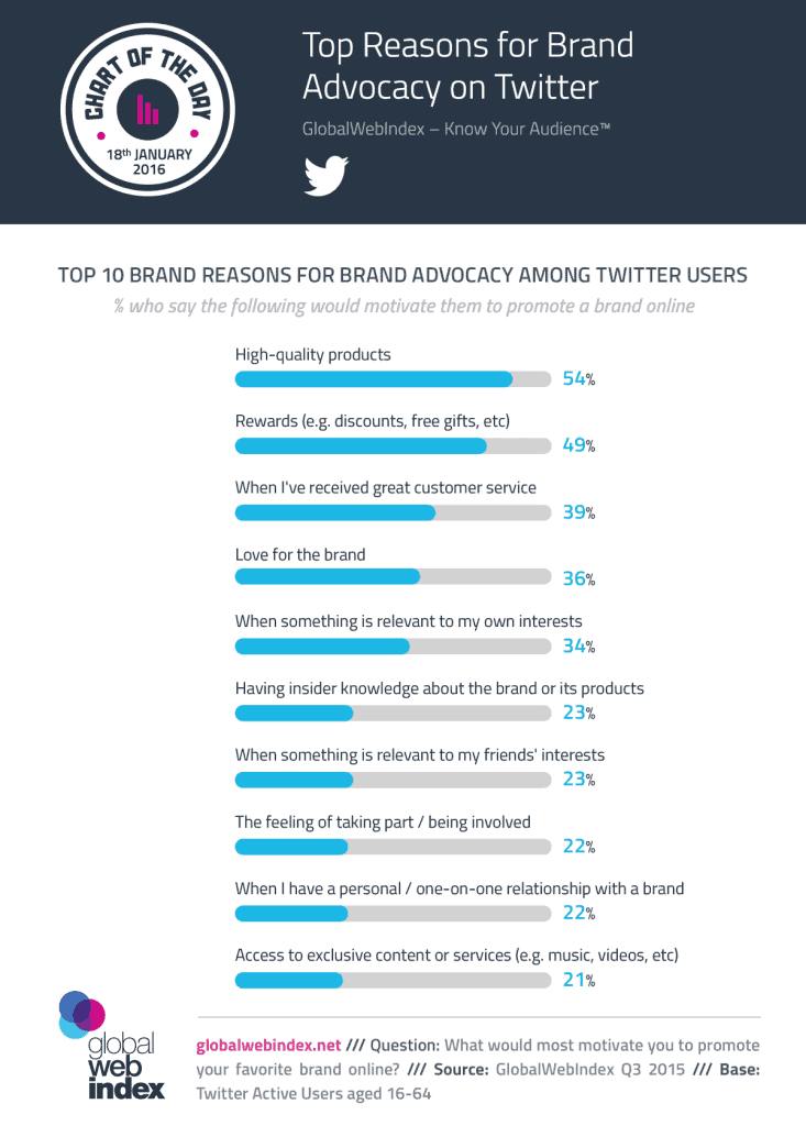 Top Reasons for Brand Advocacy on Twitter