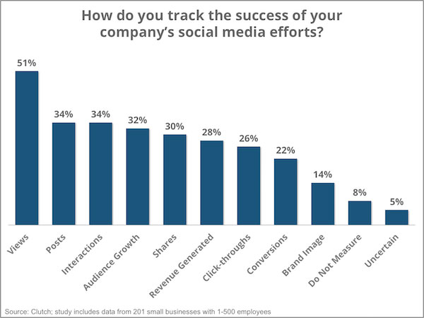 How SMBs Track Social Media Success In 2016