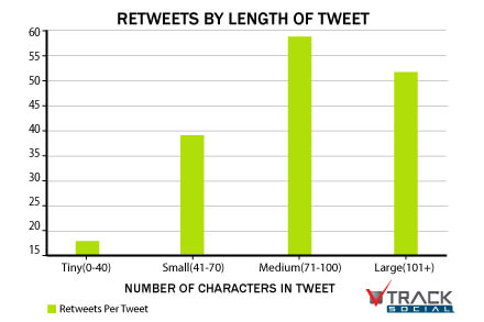 Retweets By Length