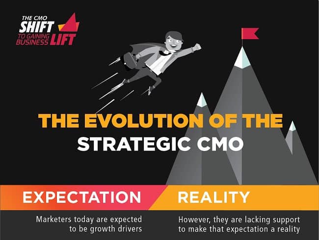 The Evolution Of The Strategic CMO