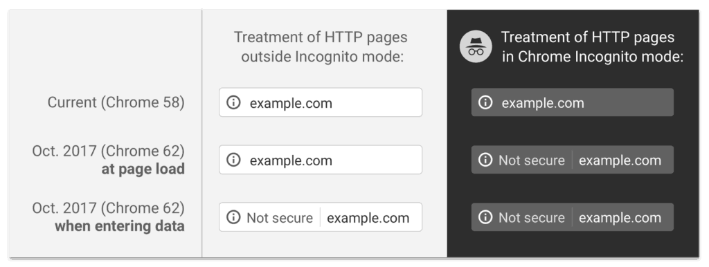 Chrome Treatment Of HTTP Pages