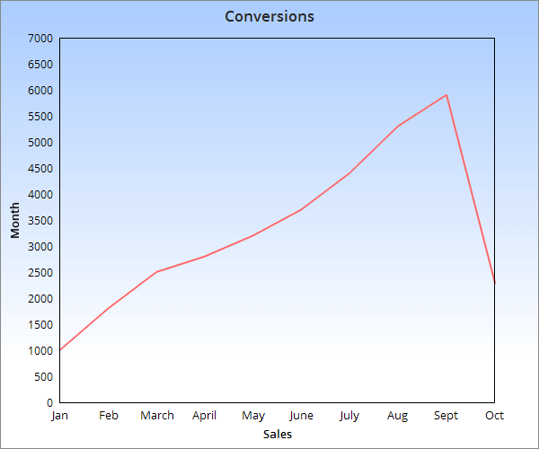 Conversions Down Chart